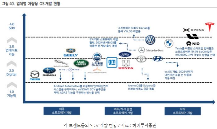 각종 자동차 브랜드들의 'sdv' 개발 현황을 담은 자료.